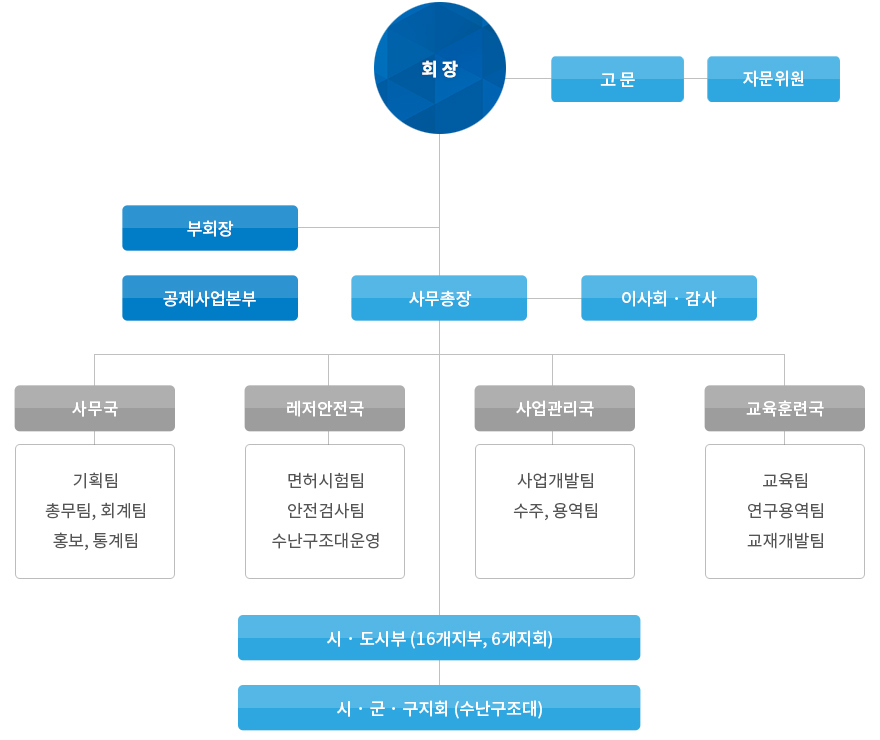 조직도