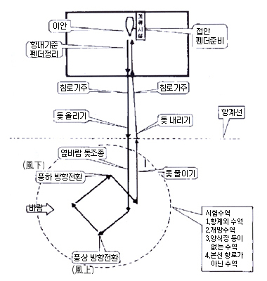 실기시험 운항코스