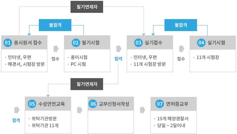 응시절차