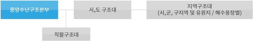 편성 및 운영